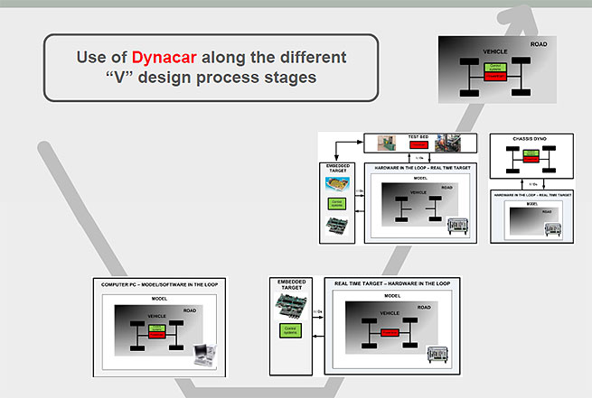 Use of Dynacar along the different V design process stages